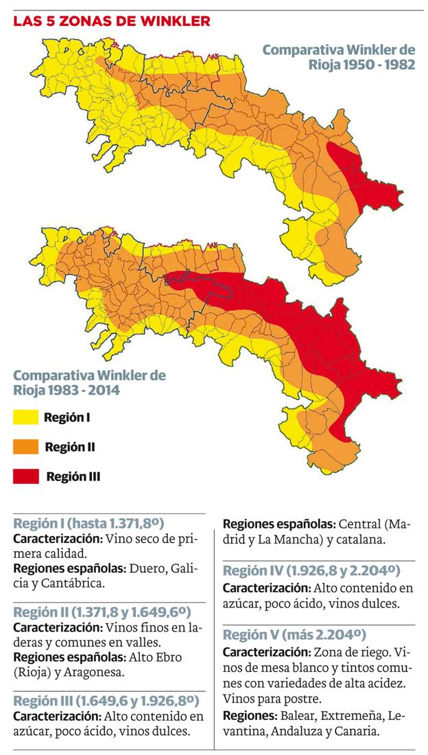 Casi un tercio de Rioja ya ha cambiado a una region climatica calida en los ultimos 30 anos La Rioja